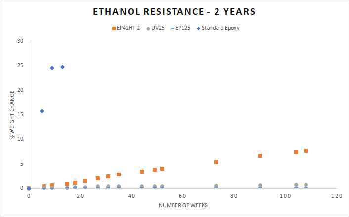 Testing-Adhesives-for-Resistance-to-Ethanol