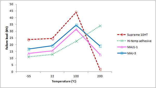 Failure load for titanium/composite double-lap joints