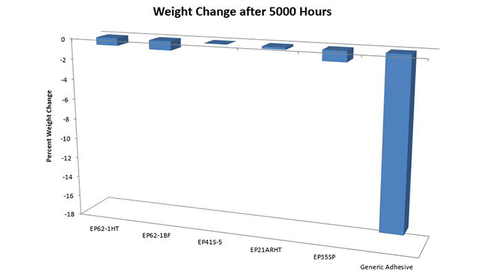 Test results of change in weight in epoxies after exposure to sulfuric acid