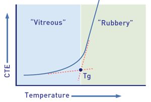 Epoxies with High Glass Transition Temperatures