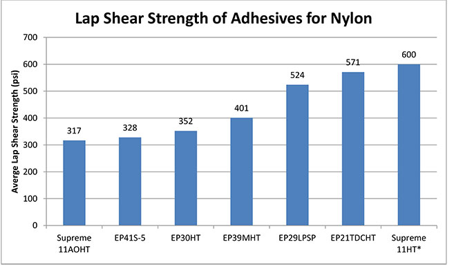 Lap shear strength test results of Master Bond adhesives